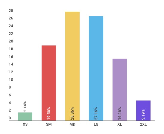 size breakdown bar graph size breakdown bar graph